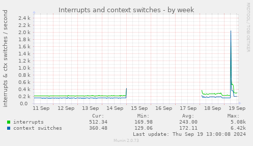 weekly graph