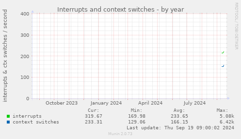 yearly graph