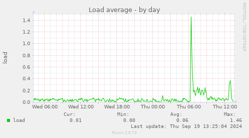 Load average