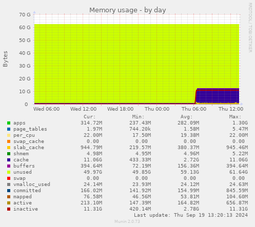 daily graph