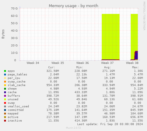 monthly graph