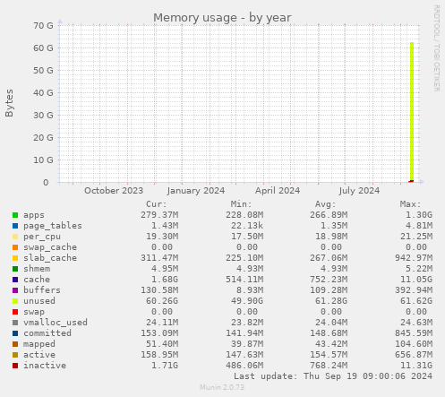 yearly graph