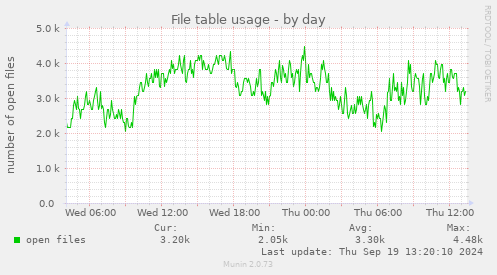 File table usage