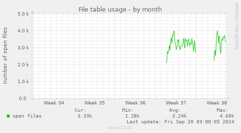 monthly graph