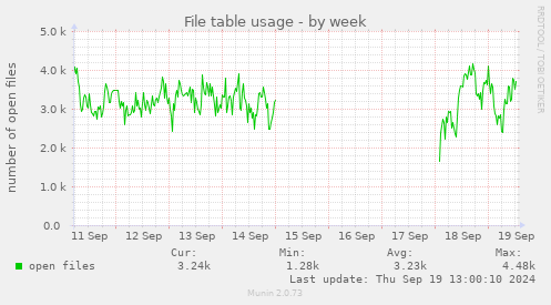 weekly graph