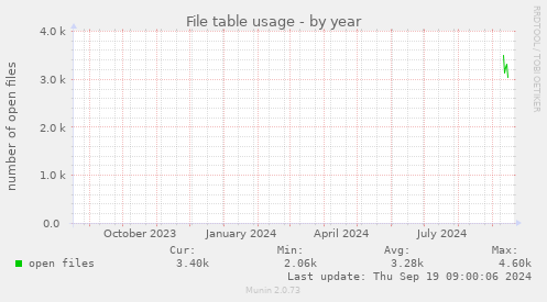 yearly graph