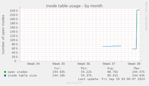 monthly graph