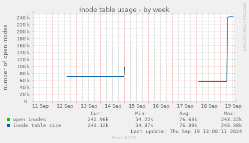 weekly graph