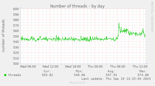 daily graph