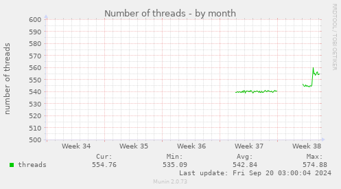 monthly graph