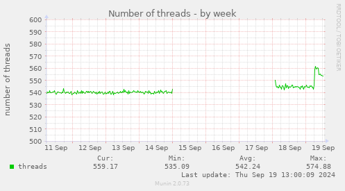 Number of threads