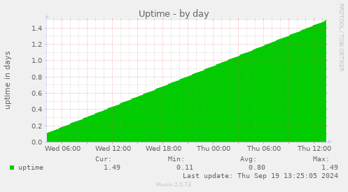 daily graph