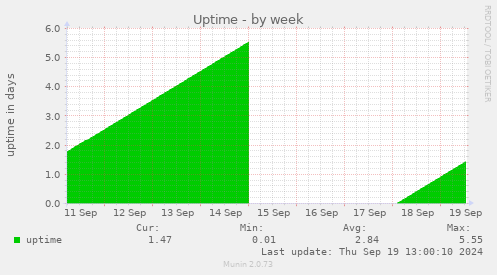 weekly graph