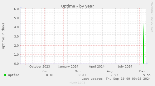 Uptime