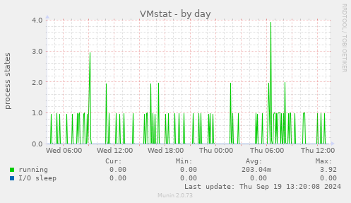 VMstat