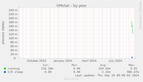 VMstat