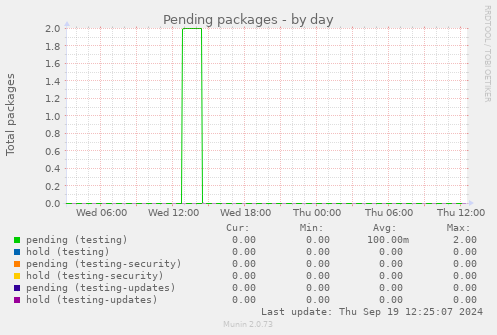 Pending packages