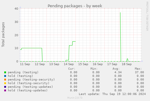 Pending packages