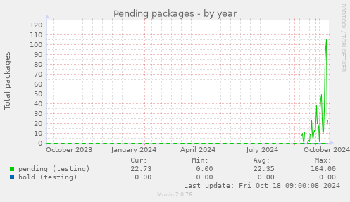 Pending packages