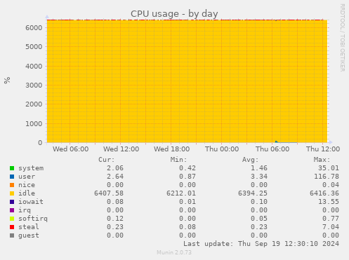 CPU usage