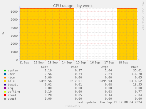 weekly graph