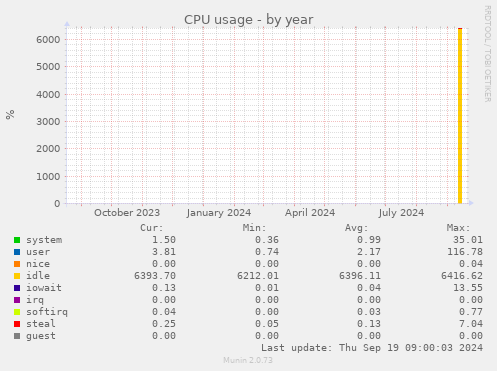 yearly graph