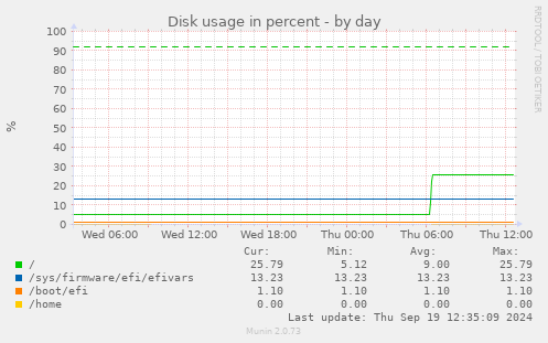 Disk usage in percent