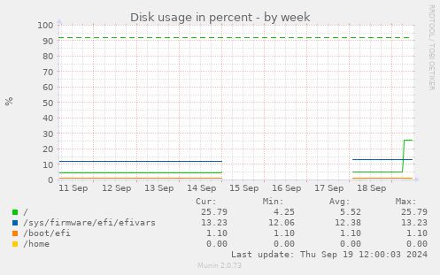 Disk usage in percent