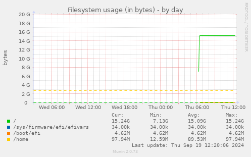 Filesystem usage (in bytes)