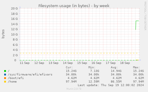 Filesystem usage (in bytes)