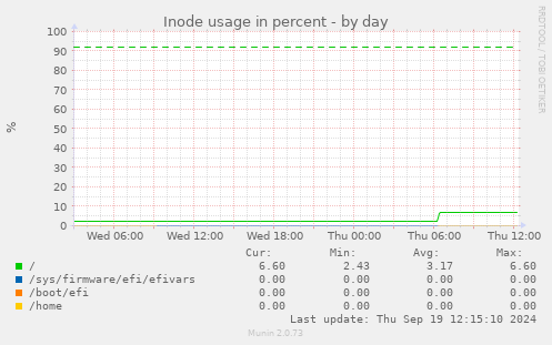 Inode usage in percent