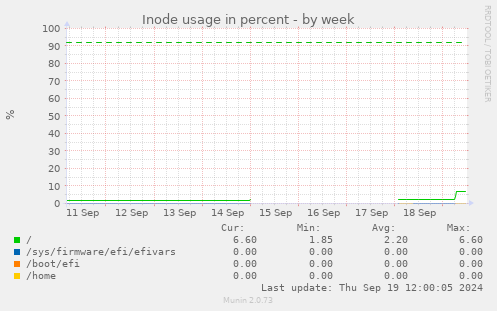 Inode usage in percent