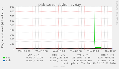 Disk IOs per device