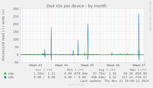 Disk IOs per device