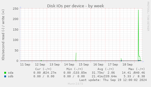 Disk IOs per device