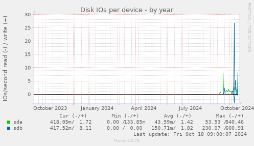 Disk IOs per device