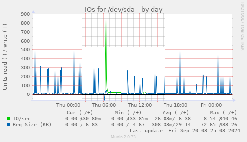 IOs for /dev/sda