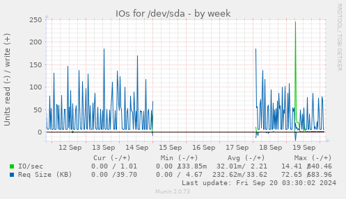 IOs for /dev/sda