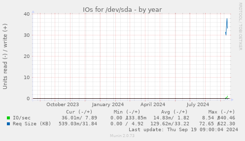 yearly graph