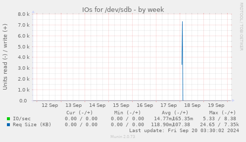 IOs for /dev/sdb