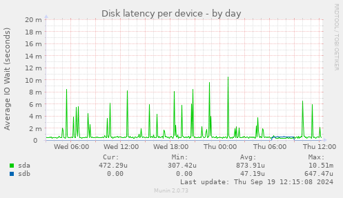 Disk latency per device