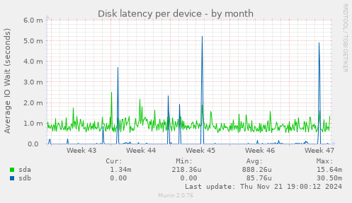 Disk latency per device