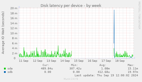 Disk latency per device