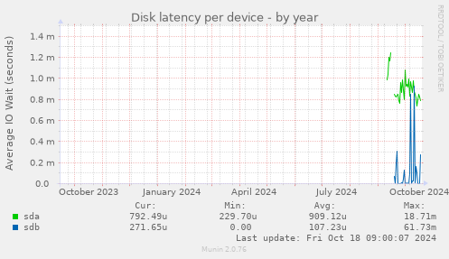 Disk latency per device