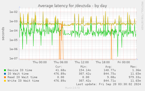 Average latency for /dev/sda