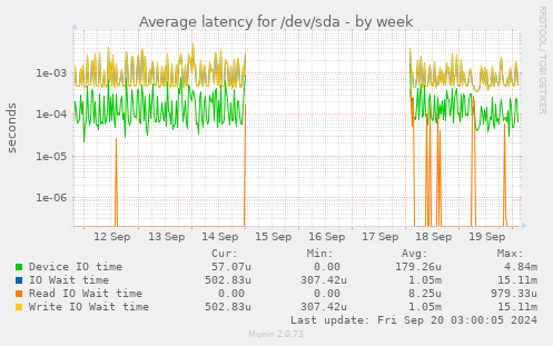 Average latency for /dev/sda