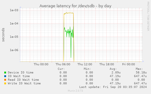 Average latency for /dev/sdb