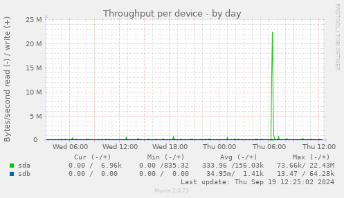 Throughput per device