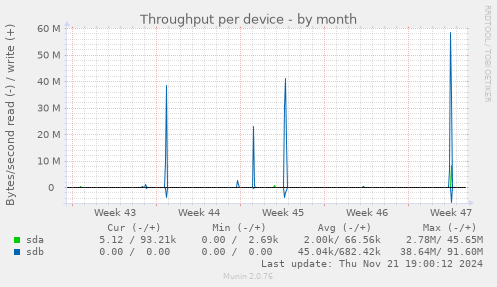 Throughput per device