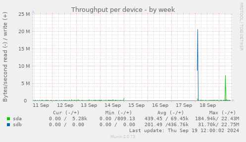 Throughput per device